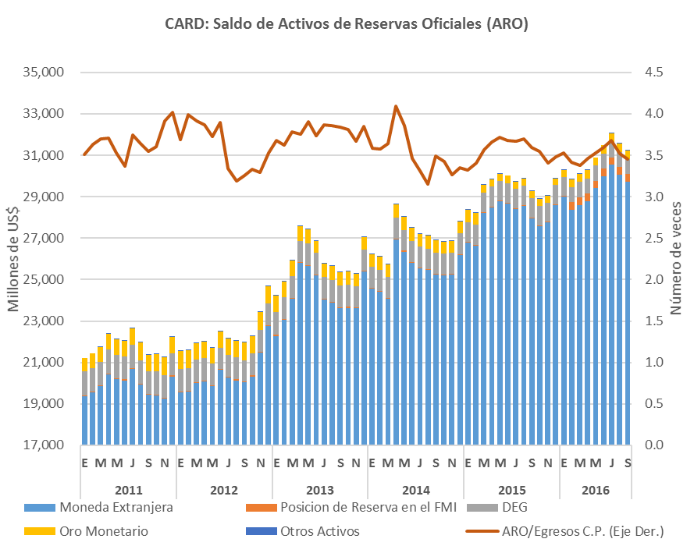 Activos de Reserva Oficial Como resultado de las transacciones de la balanza de pagos, al mes de septiembre de 2016 la región CARD incrementó sus activos de reserva oficial (ARO) en US$1,184