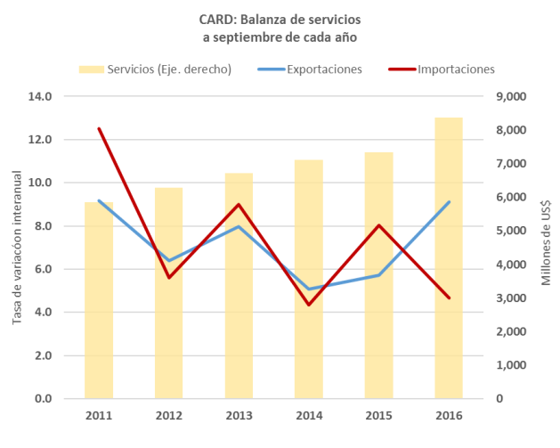 Servicios Al tercer trimestre de 2016, la balanza de servicios presentó un comportamiento positivo con relación al mismo lapso de 2015, resultando en superávit comercial de la región 2 frente al