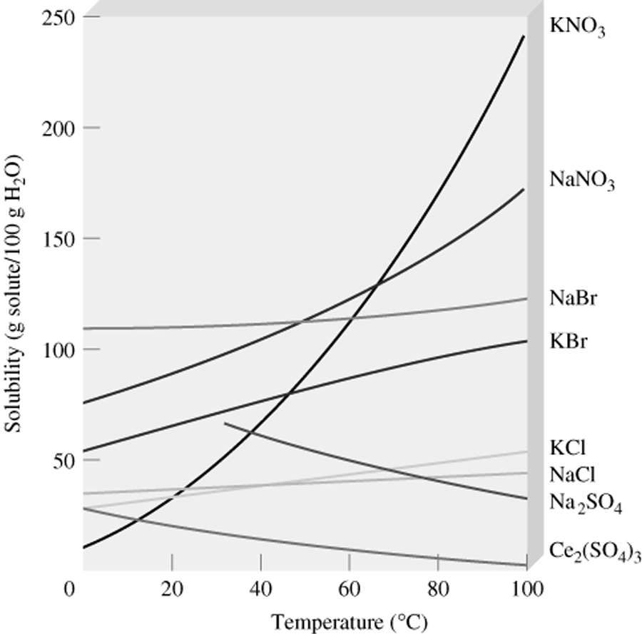 Factores que afectan la solubilidad 2 TEMPERATURA (sección 12.4, Química. Chang,R. 2003) La temperatura de la disolución afecta la solubilidad de la mayoría de las sustancias.