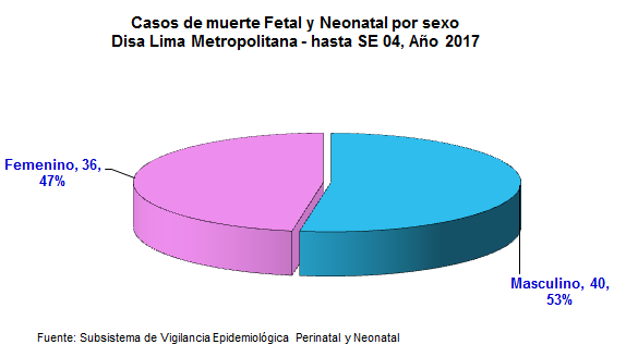 Gráfico Nº 21 En la distribución de casos de muerte fetal y neonatal por sexo, se observa que el 47% (36) corresponden al sexo FEmenino y el 53% (40) al Masculino, Se oberva ademas que la mayor