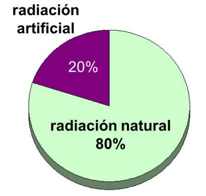 Radiación natural y artificial Además de la radiación cósmica, se producen radiaciones ionizantes como consecuencia de la presencia de materiales radiactivos en la corteza terrestre.