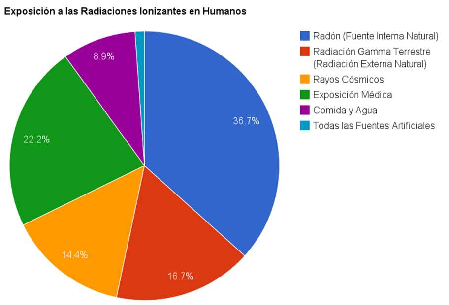Radiación natural / Radón En términos numéricos, la contribución del RADÓN y de sus descendientes a la dosis efectiva es de: Por Ingestión: 180