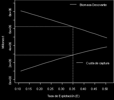 Para proyectar el crecimiento de la anchoveta durante el semestre abril setiembre 2012, se asume una tasa de mortalidad natural (M) de 0,8 y tasas de explotación variables para evaluar escenarios