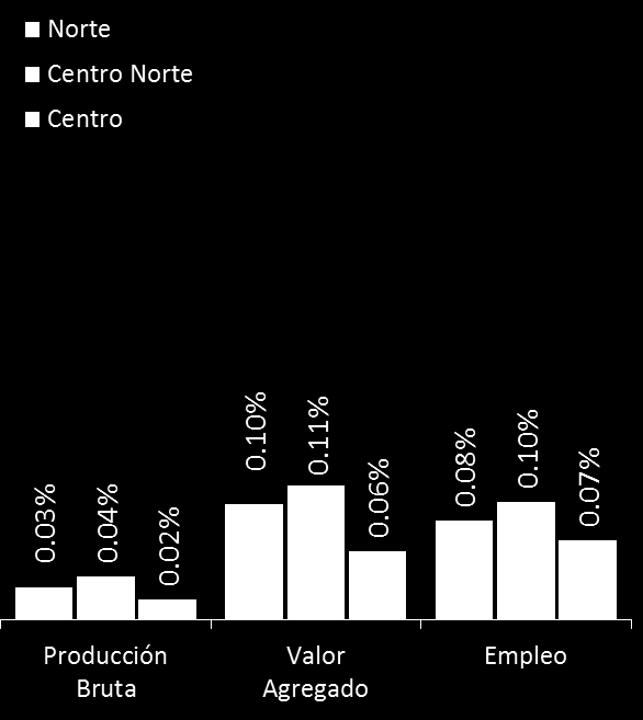 Recuadro: Estimación de Matrices Insumo-Producto Regionales para México: Una Aplicación al Sector Automotriz Finalmente, en la gráfica se muestran los diferentes impactos relativos que el