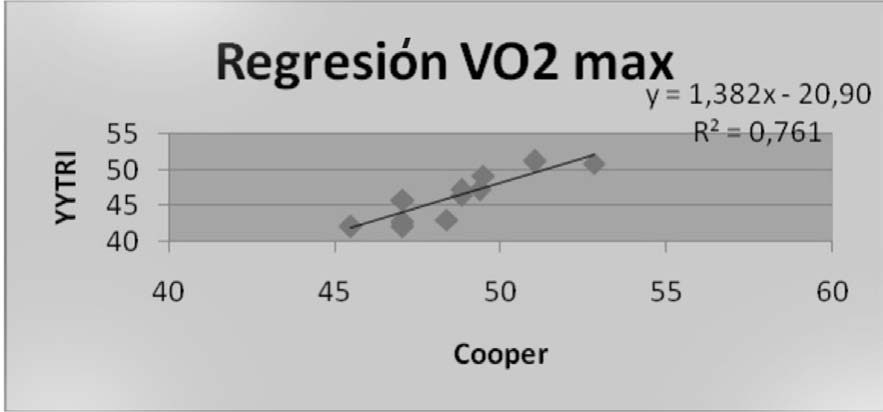 Gráfica 1. Correlación de las distancias alcanzadas por los árbitros valorados en YYTRI y Cooper.