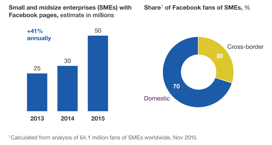 Oportunidades: acceso a mercados PYMES con páginas en Facebook (en millones) Cuota 1 de seguidores de PYMES en Facebook (en %) Transfronterizo