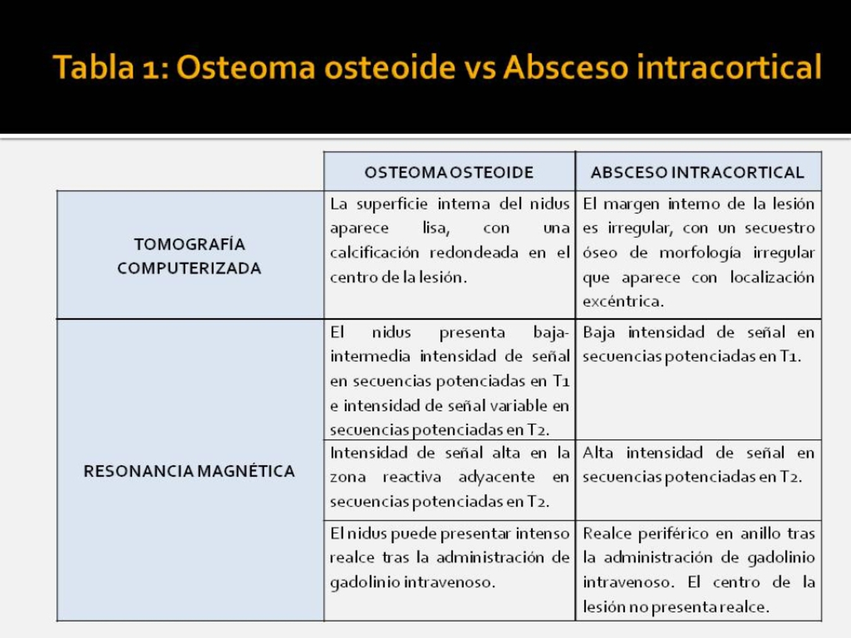 Table 1: Osteoma osteoide vs