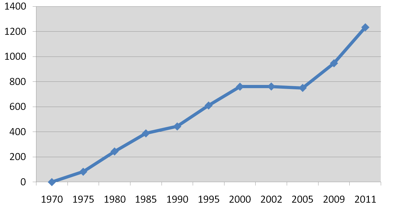 América Latina y el Caribe: 1970-2011 Deuda externa acumulada, total (Miles