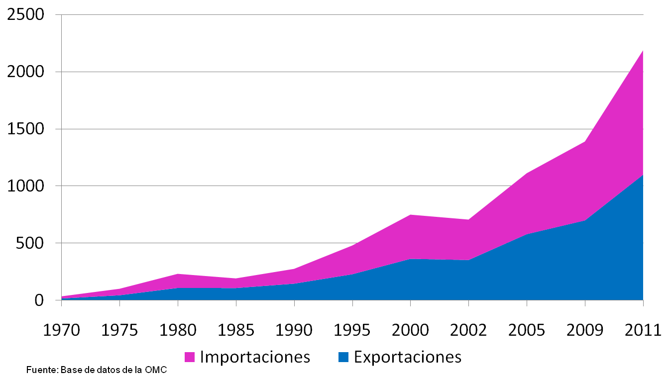 América Latina y el Caribe: 1970-2011 Comercio Exterior