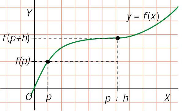 Derivada de una unción en un punto De: Se dice que es derivable en p si eiste el