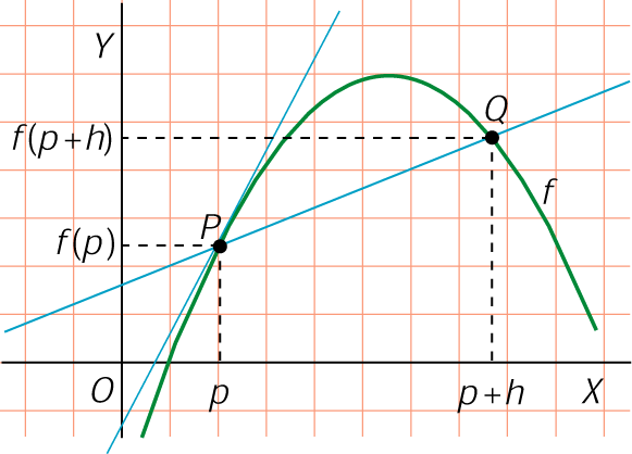 Interpretación eométrica de la derivada Al acer que, ocurrirá que p tiende se acerca a p Q recorre la curva acercándose a P La recta secante a la curva se convierte en la recta tanente La inclinación