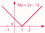 Gráficamente: Funciones no derivables en un punto Ejercicio 4: Estudia la derivabilidad de las siguientes funciones: a) f(x) c) h(x) e) j(x) b) g(x) d) i(x) f) k(x) g) 4.