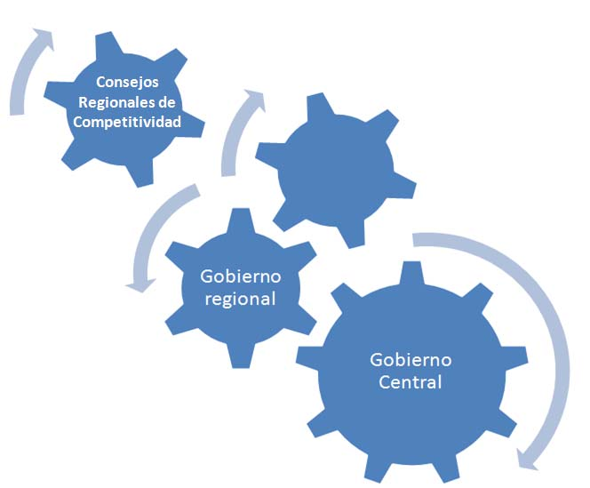 Institucionalidad involucrada y planeamiento A nivel regional se están buscando mecanismos de integración para llegar a las Mipymes Autoridad regional Autoridad local Promotores de comercio exterior