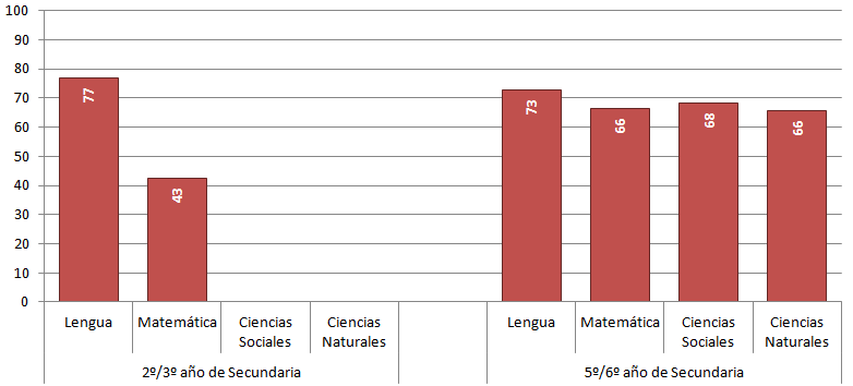 Porcentaje de resultados medios y altos del Operativo Nacional de Evaluación 2010. Por área evaluada. Nivel Secundario Fuente: DiNIECE-ME Operativo Nacional de Evaluación (ONE).