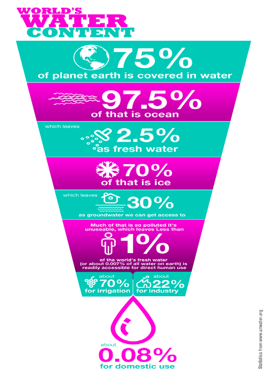 PLANTEAMIENTO DEL PROBLEMA Actualmente la industria consume el 22% del agua potable del mundo, haciendo parte de este porcentaje la