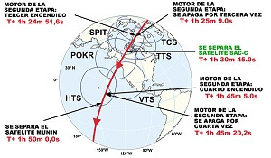 6 de 30 T+1:24.51.6 (16:49:12.6) Reinicio de la segunda etapa. El motor de la segunda etapa se reinicia para cambiar la altitud orbital y la inclinación para el posicionamiento del satélite SAC-C.