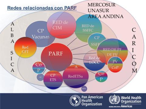 Red Panamericana para la Armonización de la Reglamentación Farmacéutica CONFERENCIA PANAMERICANA Reguladores Comunidad Andina