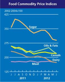 altos precios a nivel global -- Junio 2012 El Índice de la FAO para los precios de los alimentos mide la variación mensual en los precios