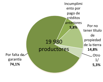 FUENTE: INEI IV CENAGRO Problemas Estructurales del Agro Peruano: Brecha en Financiamiento 1 de cada 10 productores solicitó crédito en 2012.