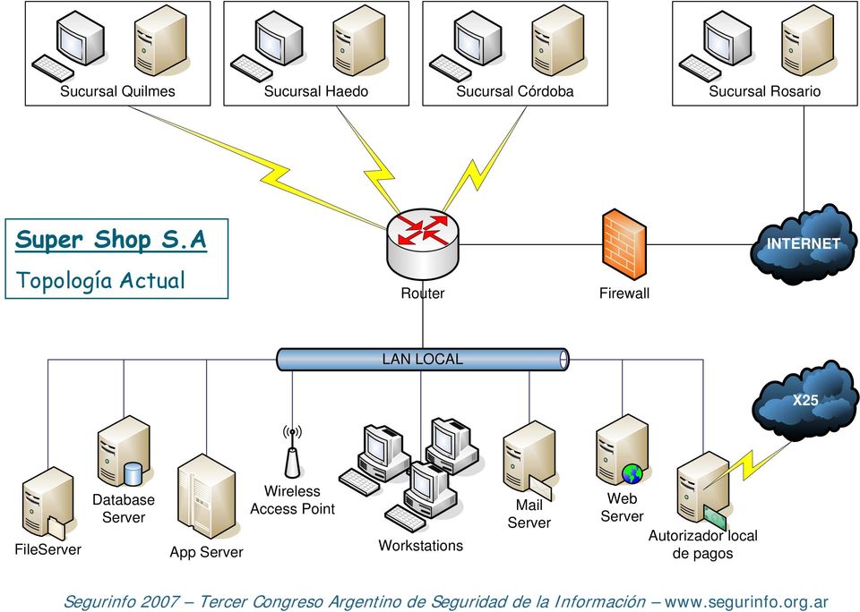 A INTERNET Topología Actual Router Firewall LAN LOCAL X25