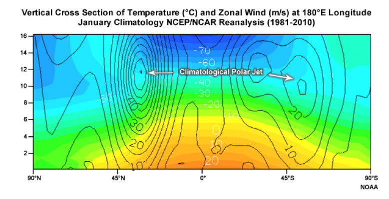 Las corrientes en chorro del frente polar se forman en las regiones de máximo gradiente latitudinal de temperatura
