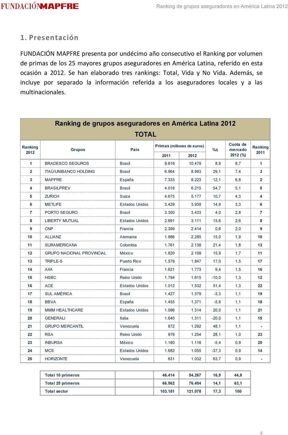 2012 de grupos aseguradores en América Latina 2012 TOTAL Primas (millones de euros) Grupos País %D 2012 Cuota de mercado 2012 (%) 1 BRADESCO SEGUROS Brasil 9.619 10.