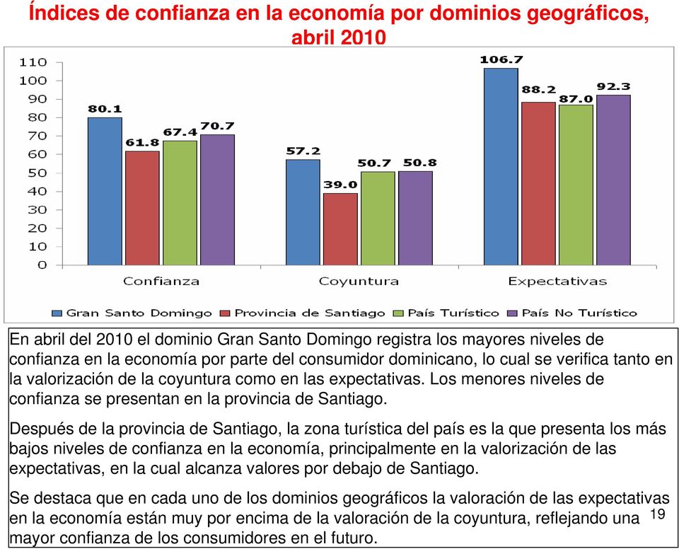 Después de la provincia de Santiago, la zona turística del país es la que presenta los más bajos niveles de confianza en la economía, principalmente en la valorización de las expectativas, en la cual