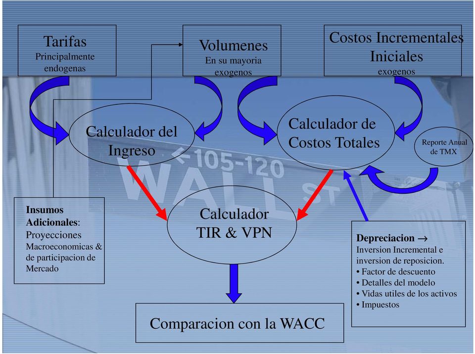 Macroeconomicas & de participacion de Mercado Calculador TIR & VPN Comparacion con la WACC Depreciacion