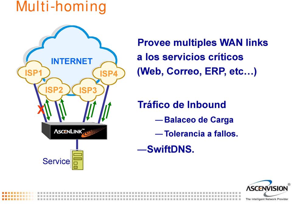 Correo, ERP, etc ) X ISP2 Service ISP3 Tráfico de
