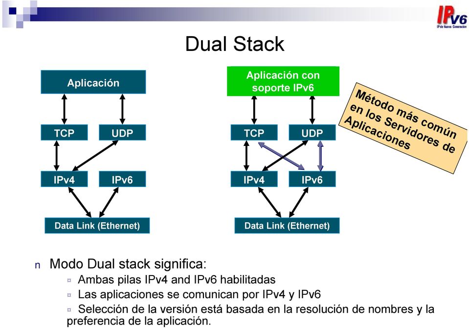 Dual stack significa: Ambas pilas IPv4 and IPv6 habilitadas Las aplicaciones se comunican por IPv4 y