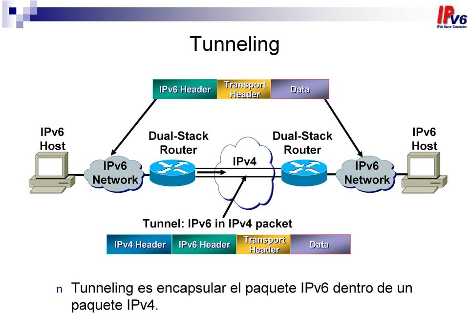 IPv4 Header Tunnel: IPv6 in IPv4 packet IPv6 Header Transport