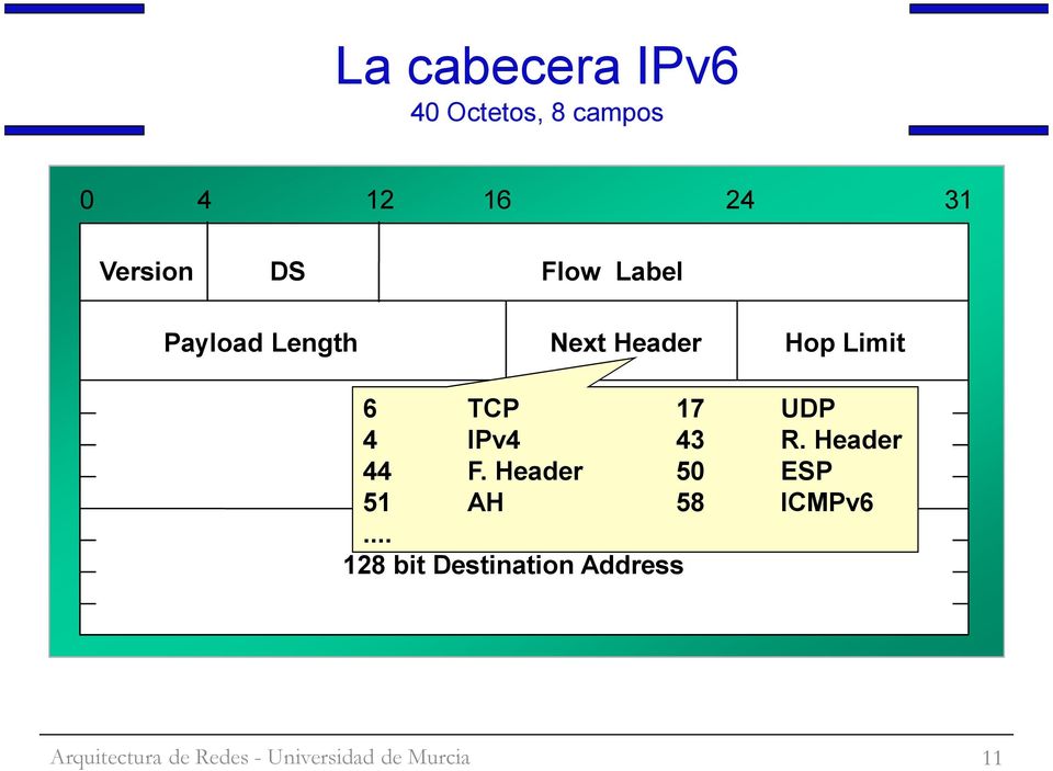 6 TCP 17 UDP 4 128 bit Source IPv4 Address 43 R.