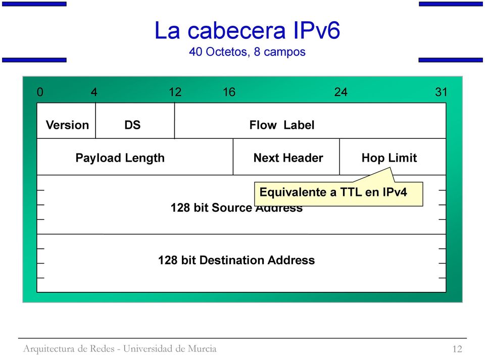 Header Hop Limit Equivalente a TTL en IPv4 128