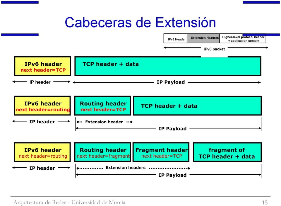 header=tcp TCP header + data IP header Extension header IP Payload IPv6 header next header=routing Routing header next