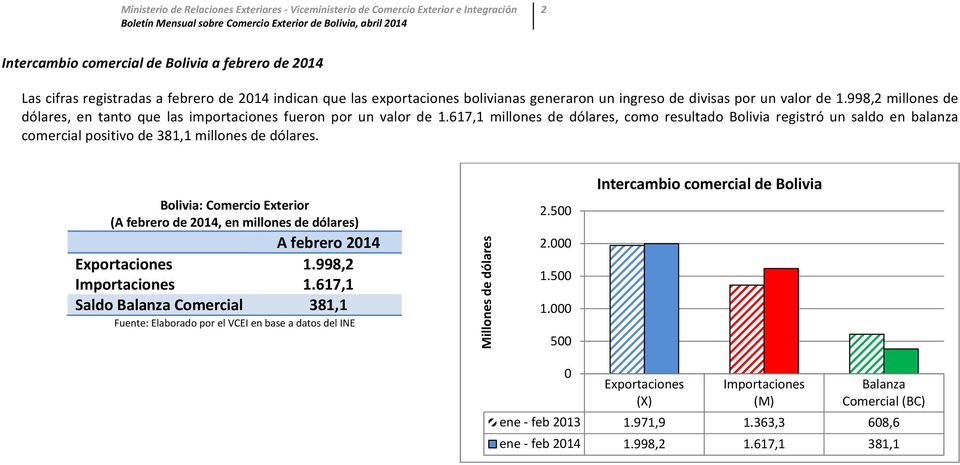 617,1 millones de dólares, como resultado Bolivia registró un saldo en balanza comercial positivo de 381,1 millones de dólares.