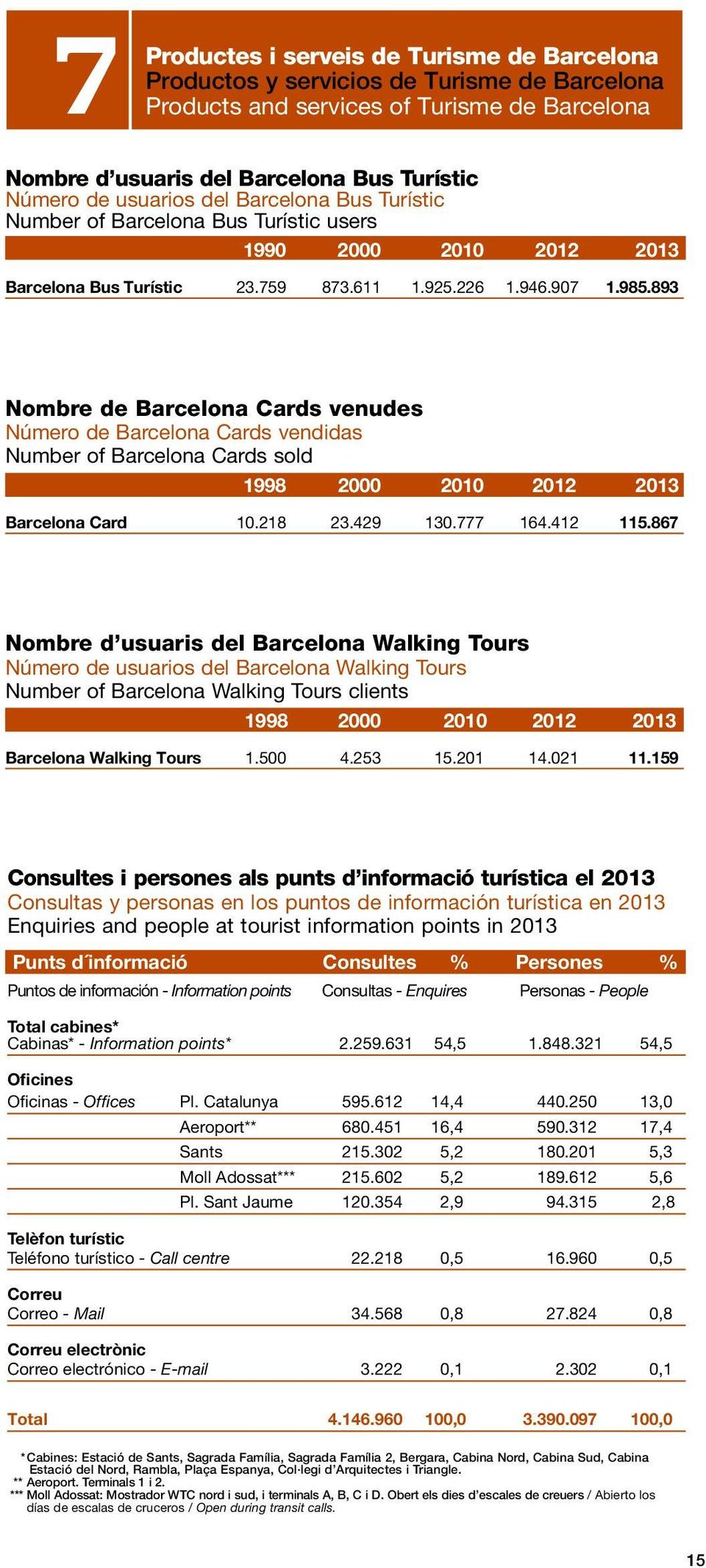 893 Nombre de Barcelona Cards venudes Número de Barcelona Cards vendidas Number of Barcelona Cards sold 1998 2000 2010 2012 2013 Barcelona Card 10.218 23.429 130.777 164.412 115.