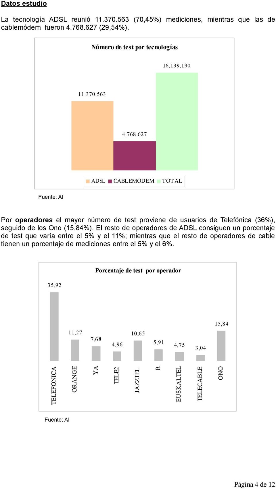 627 ADSL CABLEMODEM TOTAL Por operadores el mayor número de test proviene de usuarios de Telefónica (36%), seguido de los Ono (15,84%).