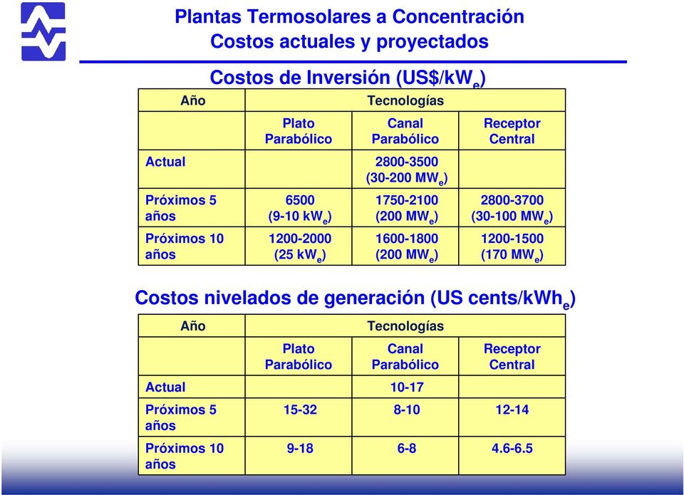 1600-1800 (200 MW e ) Receptor Central 2800-3700 (30-100 MW e ) 1200-1500 (170 MW e ) Costos nivelados de generación (US cents/kwh e ) Año
