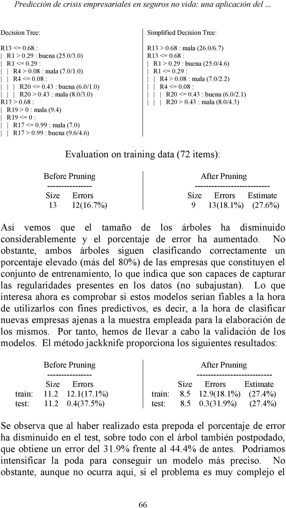 7) R13 <= 0.68 : R1 > 0.29 : buena (25.0/4.6) R1 <= 0.29 : R4 > 0.08 : mala (7.0/2.2) R4 <= 0.08 : R20 <= 0.43 : buena (6.0/2.1) R20 > 0.43 : mala (8.0/4.3) Evaluation on training data (72 items): Before Pruning ---------------- Size Errors 13 12(16.