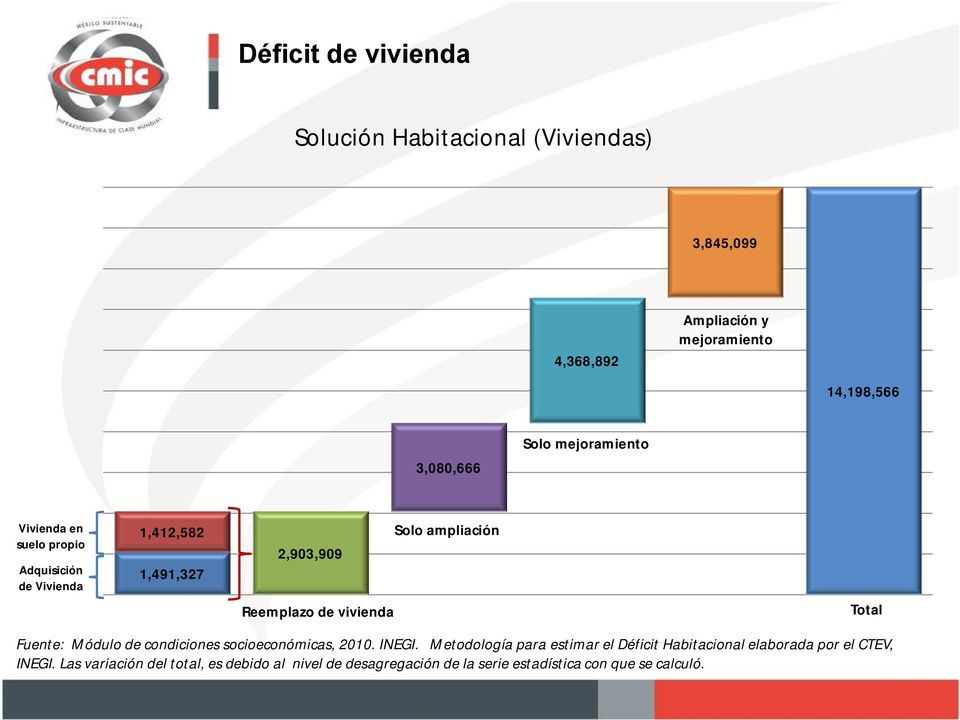 ampliación Total Fuente: Módulo de condiciones socioeconómicas, 2010. INEGI.