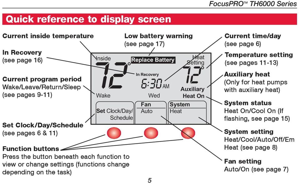 Setting In Recovery 6:30 72 AM Auxiliary Wake Wed Fan Heat On System Set Clock/Day/ Schedule Auto Heat FocusPRO TM TH6000 Series Current time/day (see page 6) Temperature setting (see pages