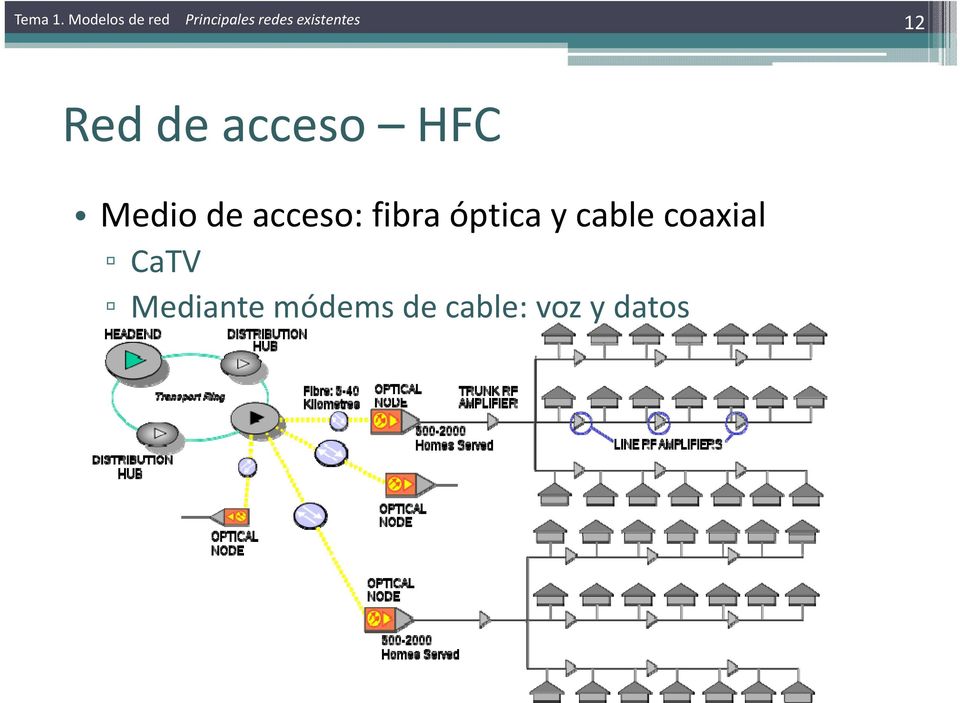 existentes 12 Red de acceso HFC Medio de