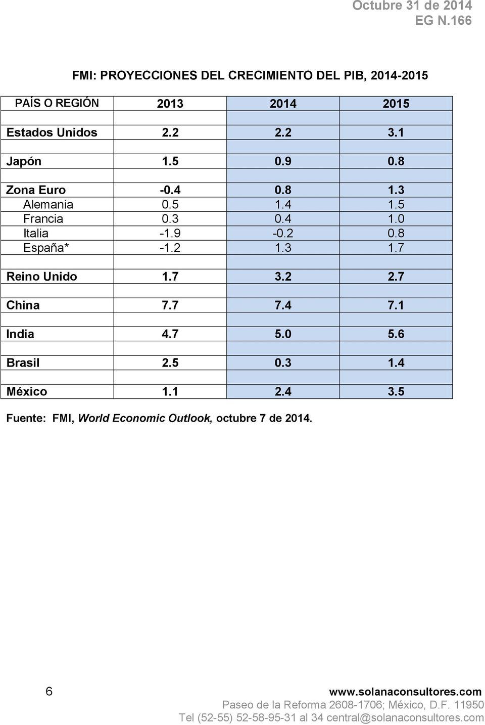 7 China 7.7 7.4 7.1 India 4.7 5.0 5.6 Brasil 2.5 0.3 1.4 Méxic 1.1 2.4 3.5 Fuente: FMI, Wrld Ecnmic Outlk, ctubre 7 de 2014.