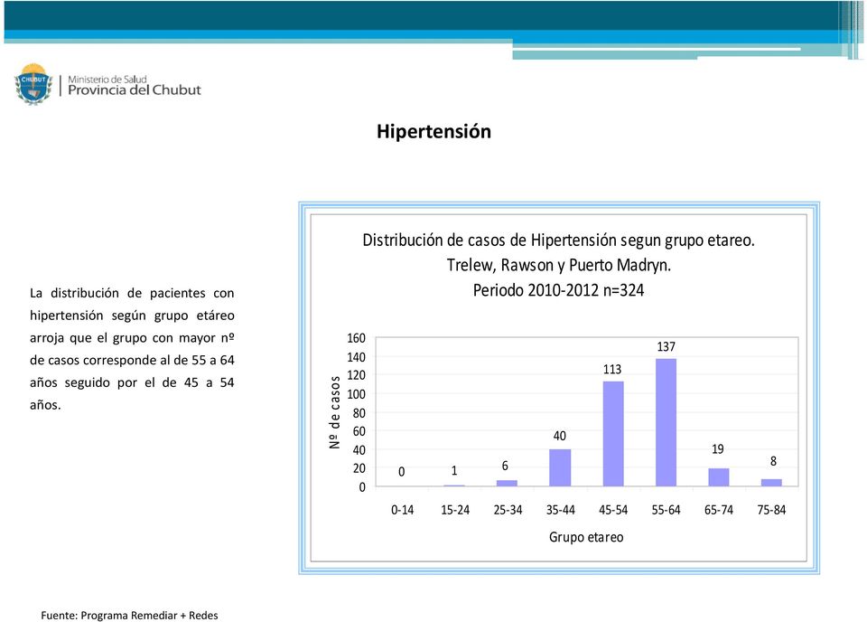 Nº de casos 16 14 12 1 8 6 4 2 Distribución de casos de Hipertensión segun grupo etareo.