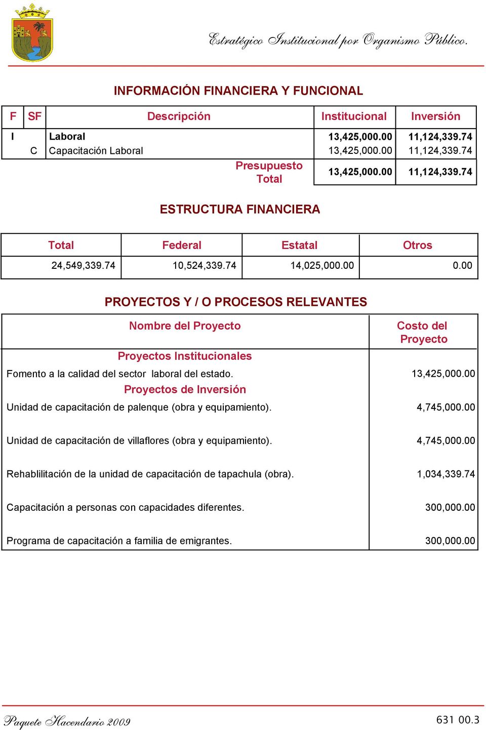 00 PROYECTOS Y / O PROCESOS RELEVANTES Nombre del Proyecto Proyectos Institucionales Costo del Proyecto Fomento a la calidad del sector laboral del estado. 13,425,000.