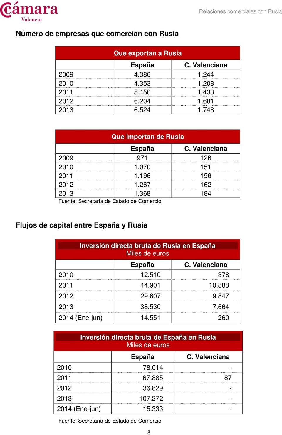 368 184 Fuente: Secretaría de Estado de Comercio Flujos de capital entre España y Rusia Inversión directa bruta de Rusia en España España C. Valenciana 2010 12.