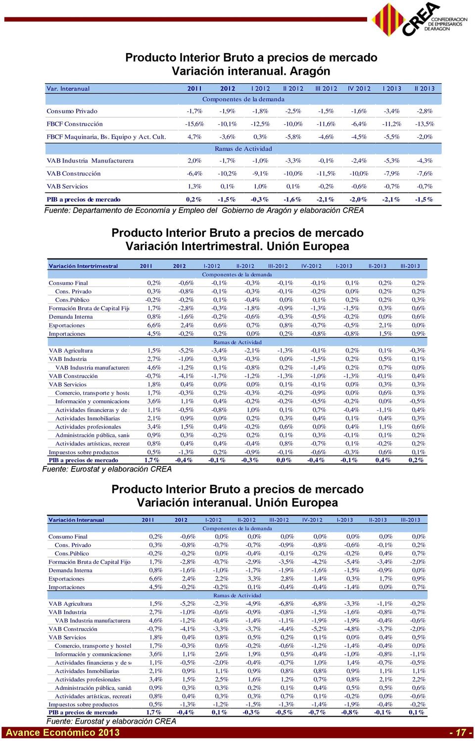 -10,0% -11,6% -6,4% -11,2% -13,5% FBCF Maquinaria, Bs. Equipo y Act. Cult.