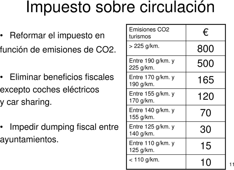 Impedir dumping fiscal entre ayuntamientos. Emisiones CO2 turismos > 225 g/km. Entre 190 g/km. y 225 g/km.