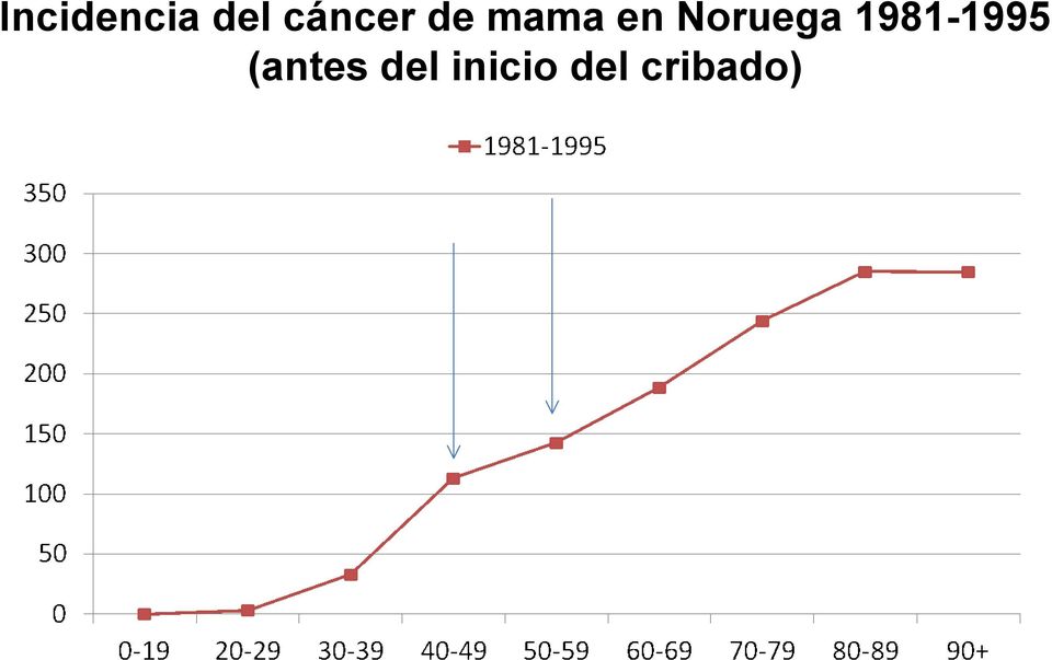 Noruega 1981-1995