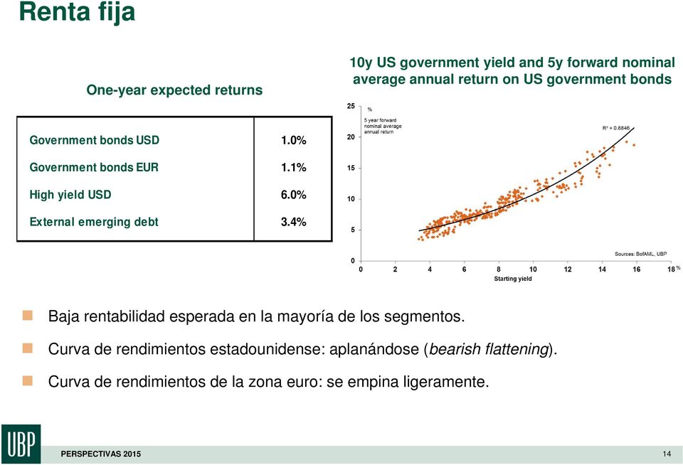 0% External emerging debt 3.4% Baja rentabilidad esperada en la mayoría de los segmentos.